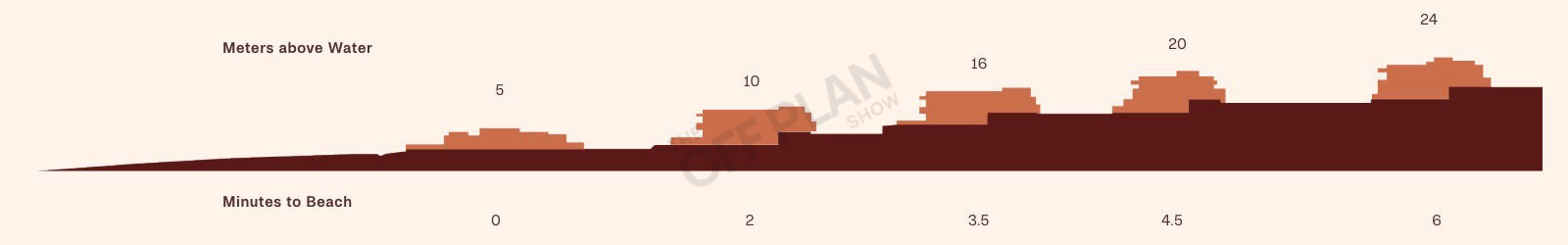 Section diagram: homes step up from 5 to 24 metres above the water, 0 to 6 minutes from the beach